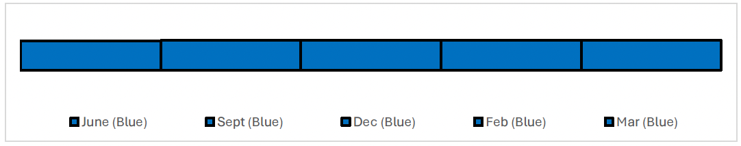 Timeline showing the reported RAG ratings for each month. The RAG rating has been Blue for each month, June, September, December, February and March.