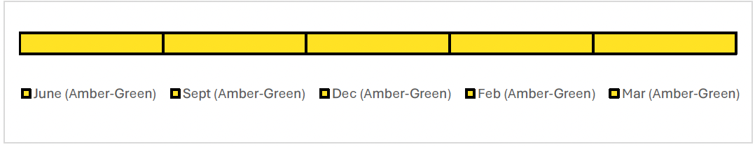Timeline showing the reported RAG ratings for each month. The RAG rating has been Amber-Green for each month, June, September, December, February and March.