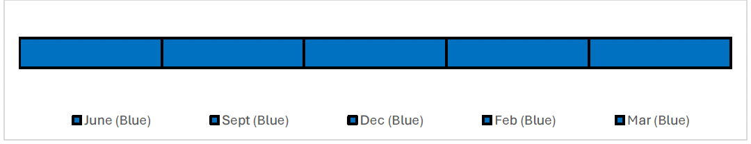 Timeline showing the reported RAG ratings for each month. The RAG rating has been Blue for each month, June, September, December, February and March.