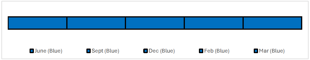 Timeline showing the reported RAG ratings for each month. The RAG rating has been Blue for each month, June, September, December, February and March.