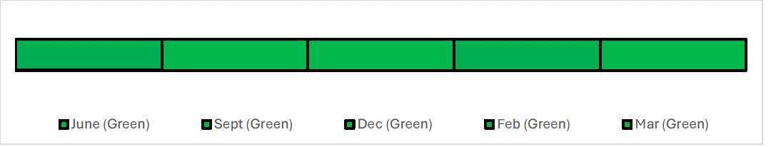 Timeline showing the reported RAG ratings for each month. The RAG rating has been Green for each month, June, September, December, February and March.