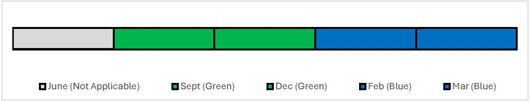 Timeline showing the reported RAG ratings for each month. This recommendation was not tracked in June and subsequent RAGS were Green in September and December and Blue in February and March.