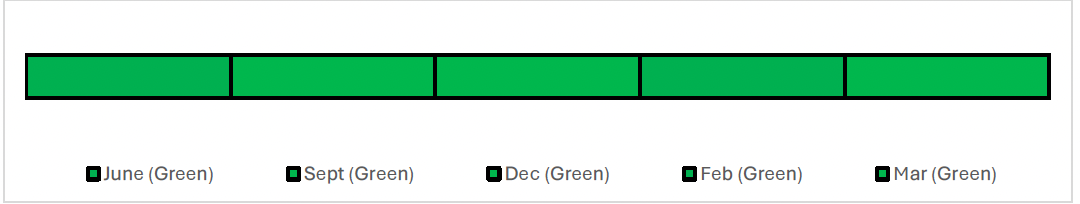 Timeline showing the reported RAG ratings for each month. The RAG rating has been Green for each month, June, September, December, February and March.