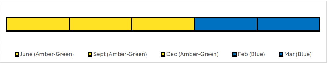 Timeline showing the reported RAG ratings for each month. The RAG rating was reported Amber-Green for June, September, December and changed to Blue in February and March.