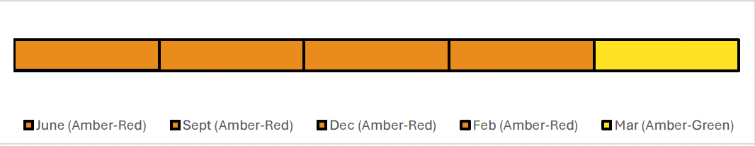 Timeline showing the reported RAG ratings for each month. The RAG rating was Amber-Red for each month, June, September, December and February before decreasing to Amber-Green in March.