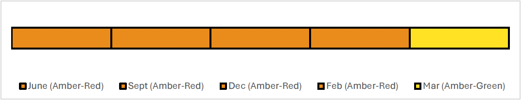 Timeline showing the reported RAG ratings for each month. The RAG rating was Amber-Red for each month, June, September, December and February before decreasing to Amber-Green in March.