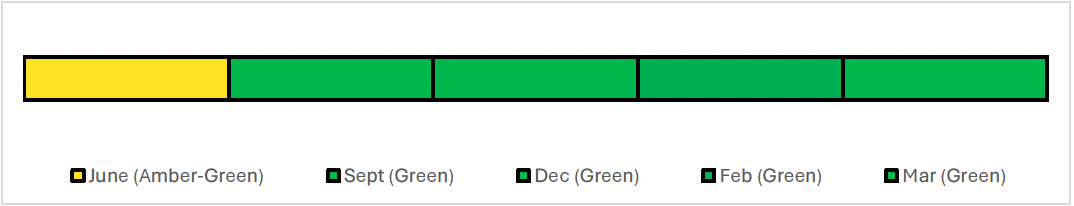 Timeline showing the reported RAG ratings for each month. The RAG rating was Amber-Green in June, it has since been report Green in September, December, February and March.