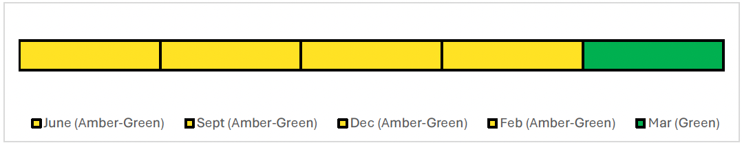 Timeline showing the reported RAG ratings for each month. The RAG rating was Amber-Green for each month, June, September, December and February and Green in March.