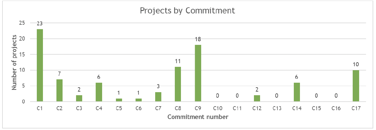 image shows a graph, detailing funded projects’ alignment against the Framework’s 17 commitments’