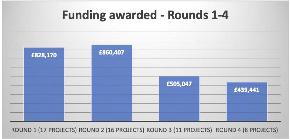image shows a bar chart, detailing the four rounds of funding and the total amount awarded to projects under each round