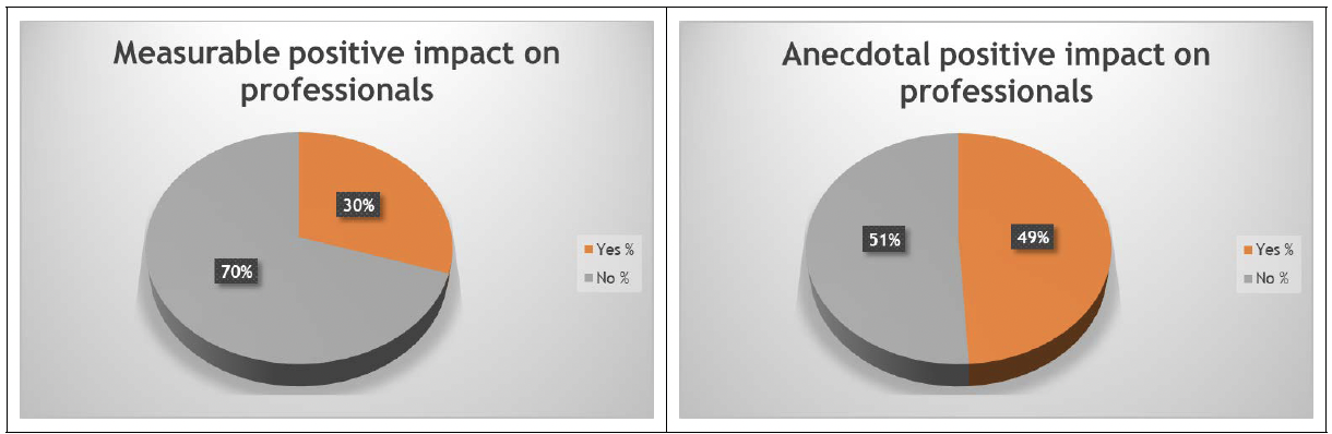 Left image: image shows a pie chart, detailing projects which have shown measurable positive impact on professionals. Right image: image shows a pie chart, detailing projects which have shown anecdotal positive impact on professionals