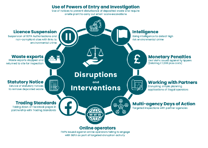 Map of all interventions and disruption activity undertaken by the Scottish Environmental Protection Agency to disrupt environmental crime. Plain text provided below. 
