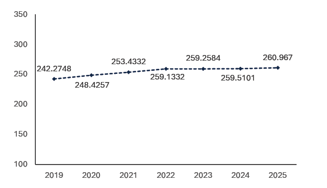 This chart shows the total urban greenspace in Scotland over time. In 2025 there were 260.9659 (km²) of greenspace in urban areas in Scotland, representing a slight increase of 0.56% from the previous year. 