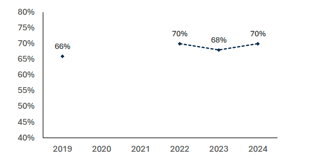 This chart shows that in Scotland the percentage of adults reporting living within a 5-minute walk of their nearest green or blue space increased very slightly between 2023 and 2024 (from 68% to 70%). 
