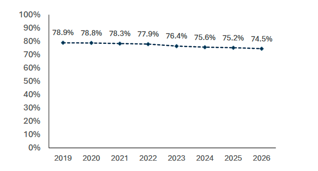 This chart shows the proportion of Scotland’s protected features in favourable condition. As of March 31st, 2026, 74.5% of Scotland’s protected site features were in favourable condition. 