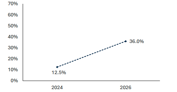 This chart shows that the proportion of local authorities reporting having spatially identified nature network across their local area has increased since 2024. 