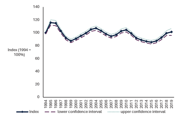 This chart shows that From 1994 to 2019, the average abundance of 337 species of bird, mammals, butterflies and moths was stable. Between 2016 and 2019 the indicator increased by 14 percentage points. 