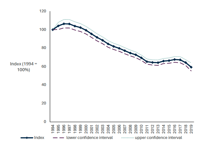 This chart shows that from 1994 to 2019, the average abundance of 14 species of breeding seabird fell by 41%, with most of the decline occurring between 2000 and 2010. Between 2016 and 2019 this figure declined by 8%. 