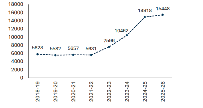 This chart shows that the area of peatland restored in each year has increased since 2021-22. 15448 hectares were restored in 2025 to 2026. 