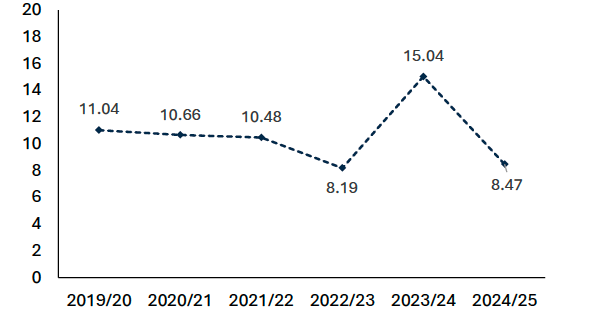 This chart highlights a reduction in the hectares of woodland created in 2024/25 when compared to 2023/24. In total, Scotland created 8,470 hectares of new forest or woodland in 2024 to 2025, representing 54% of all UK new woodland creation. 