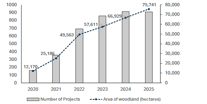 This chart shows that the area of forest and woodland registered under the Woodland Carbon Code has continued to increase year on year. The total hectares covered increased from 66,929 hectares in 2024 to 75,741 by 2025. 