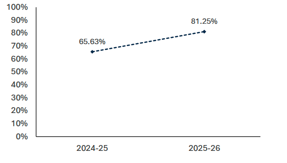 This chart shows that the percentage of local authorities covered by active adaptation partnerships has increased since 2024. 
