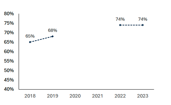 This chart shows that over time there has been an increase in the proportion of adults in Scotland agreeing that climate change is an immediate and urgent problem. In 2023 74% of adults agreed with this statement. 