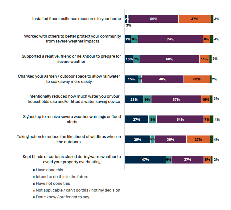 This chart presents data from the Scottish Climate Survey showing the level of adaptation action being taken by people. In 2024 72% of adults reported taking at least one of the actions asked about. 