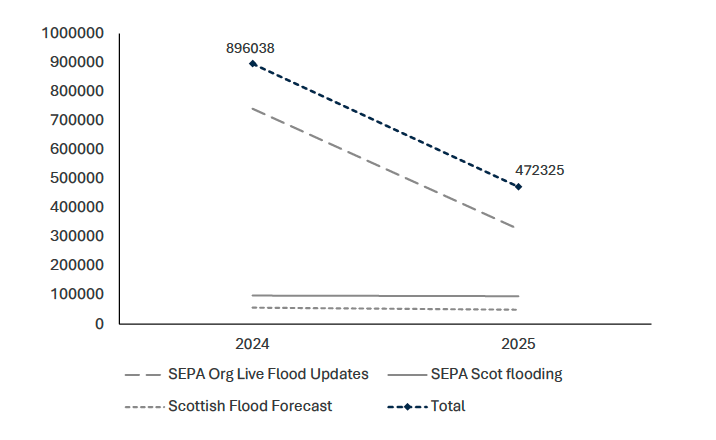 This chart shows the total views to SEPA flood webpages. 
