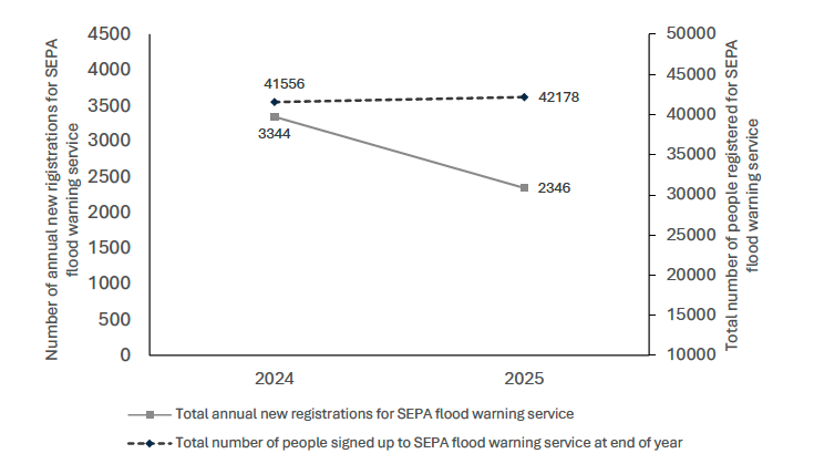 This chart shows the number of people registered for the SEPA flood warning service since 2024. 