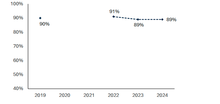 This chart shows the proportion of adults who agree that in an emergency, such as a a flood, they would offer to help people in their neighbourhood who may not be able to cope well. This figure has remained broadly stable since 2019, at around 90%. 