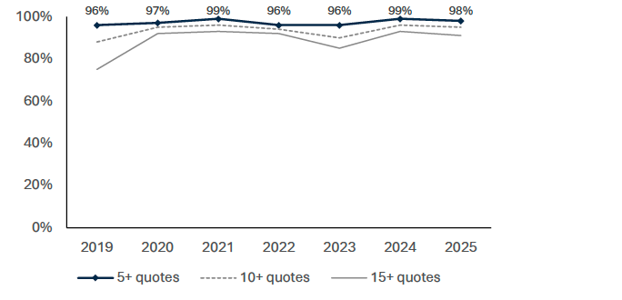This chart shows that the proportion of high risk households able to access quotes from insurers has remained broadly stable since 2024. 