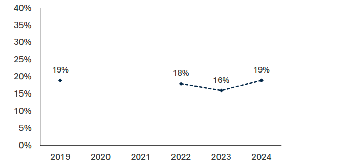 This chart shows that the proportion of dwellings with urgent disrepair to critical elements has remained broadly stable since 2019, ranging from between 16 to 19%. 
