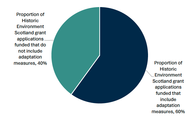 This chart shows that of Historic Scotland Environment Grants, 40% included adaptation measures in 2025-26.  