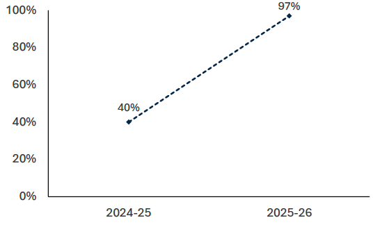 This chart shows that in 2024-25 40% of Historic Environment Scotland Grant applications referenced climate change.  