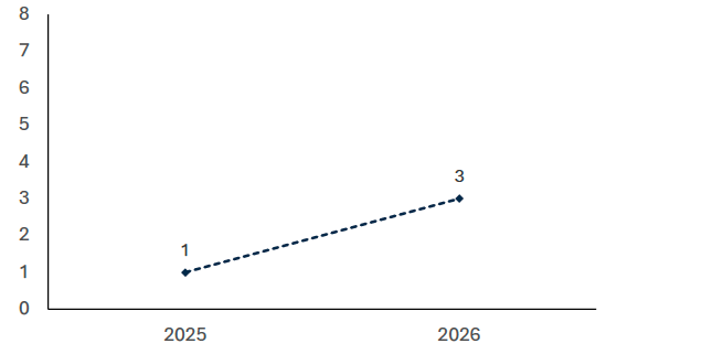 This chart shows that the number of Coastal Climate Change Adaptation Plan has increased since 2025, from 1 to 3 in 2026.  