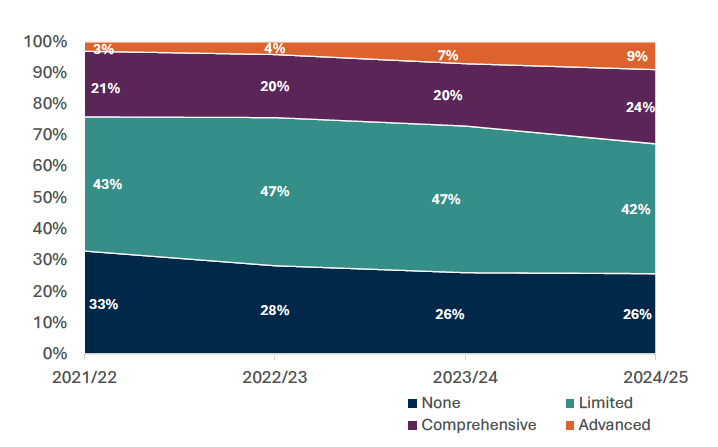 This chart shows that over time more public bodies in Scotland have been undertaking comprehensive and advanced adaptation action.  