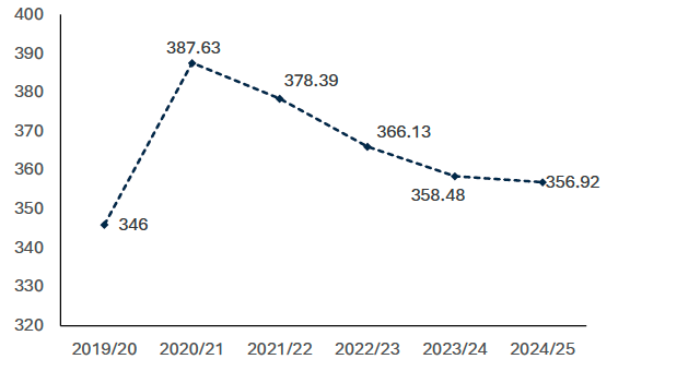  This chart shows that the average household water consumption in Scotland has decreased very slightly since 2023/24 from 358.48 litres per property per day to 356.92 litres per property per day.  