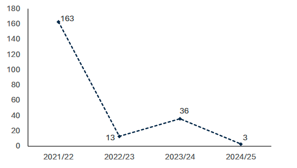  This chart shows a decrease in the number of properties sewer flooded in 2024.25 from the previous year.  
