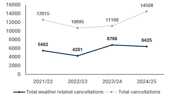 This chart shows that in 2024-25 there were 6,425 weather related ferry service cancellations. This was a decrease from the previous year (2024-25) when 6,786 ferry services were cancelled in relation to weather conditions.  