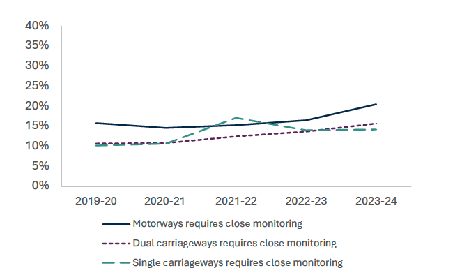 This chart shows that there has been an increase in the proportion of trunk roads requiring close monitoring across each road type since 2019-20.   