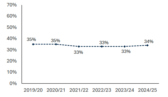 This chart shows that the proportion of roads across local authorities in Scotland which may require maintenance has stayed consistent since 2019/20.  