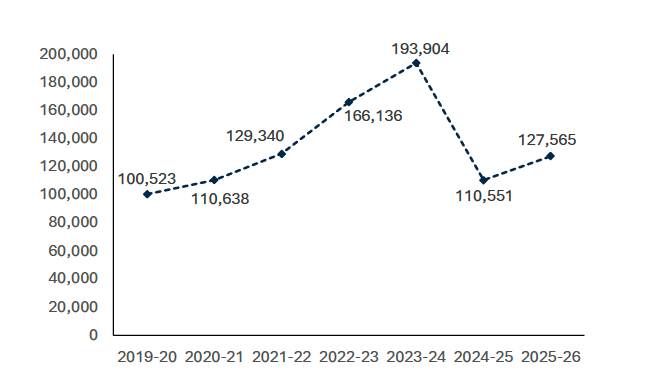 This chart shows that In 2025-26 there were 127,565 minutes of weather related train delays in Scotland. This represents an increase from the previous year. 