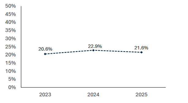 This chart shows the proportion of businesses in Scotland reporting they have assessed climate related risks. In 2025, 21.6% of businesses reported that they had assessed climate change related risks, broadly in line with 22.9% reporting this in 2024.  