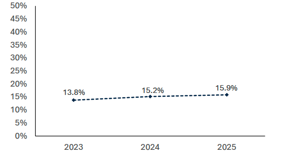 This chart shows the proportion of businesses in Scotland reporting they have taken action to adapt to climate change. In 2025, 15.9% of businesses reported that they had taken action to adapt to climate change, in line with 15.2% in 2024.  