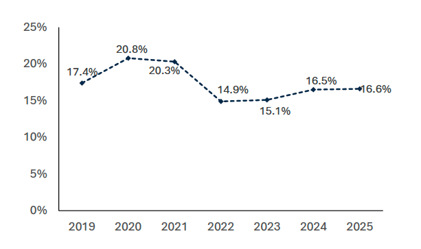 This chart shows that In 2025, 832,894 hectares of agricultural land were managed under the Agri-Environment Climate Scheme (AECS) contracts. This represents a similar proportion of the total agricultural land covered under contracts since 2024