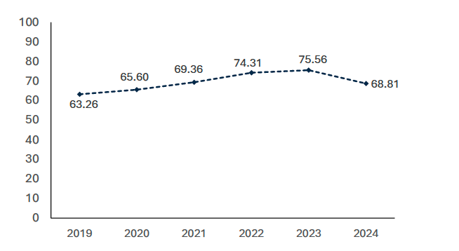 This chart represents a measure of the proportion of commercial fish stocks fished at sustainable levels. The index of sustainable fishing in Scotland stood at 68.81% in 2024, which represents a small decrease from the 2023 value. 