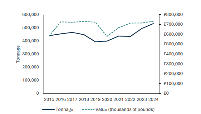 This chart shows that In 2024, 532,094 tonnes of fish was landed by Scottish vessels. This is the greatest tonnage of the last 10 years. The value of these landings in 2024 was £734 million. This is the highest value (adjusted to 2024 prices) of the last ten years. 