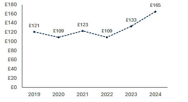 This chart shows that the average real operating profit per vessel in Scotland has increased over time, reaching £165,000 in 2024.  