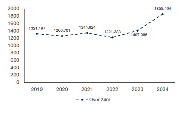 This chart shows the average real operating profit per fishing fleet of vessels over 24 meters in Scotland has increased over time